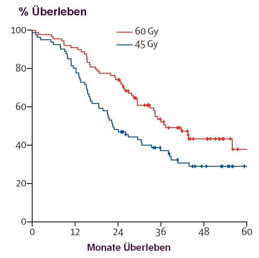 Überleben