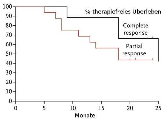 therapiefreies Überleben