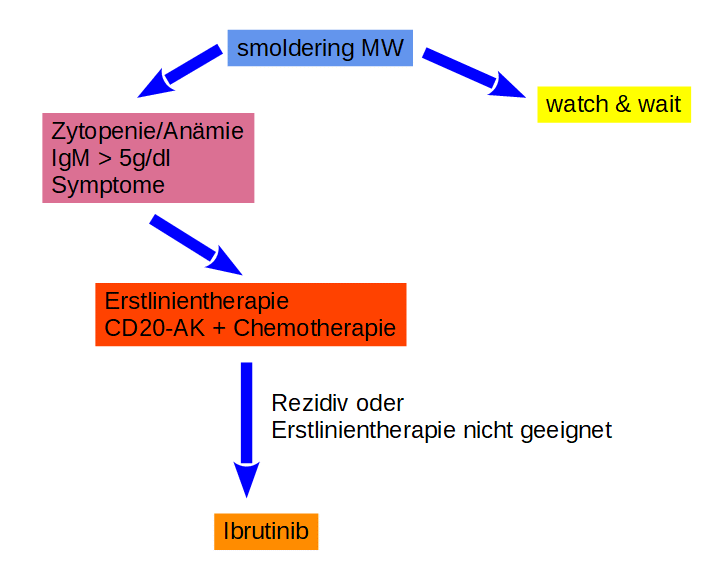 MW: Therapie