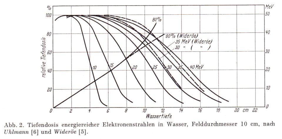 Tiefendosis Elektronen