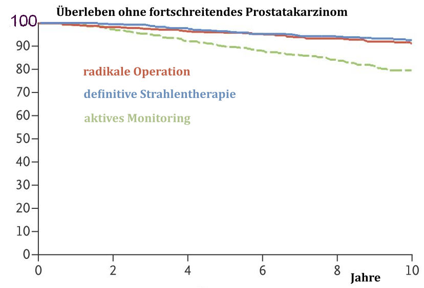 Protect-Studie